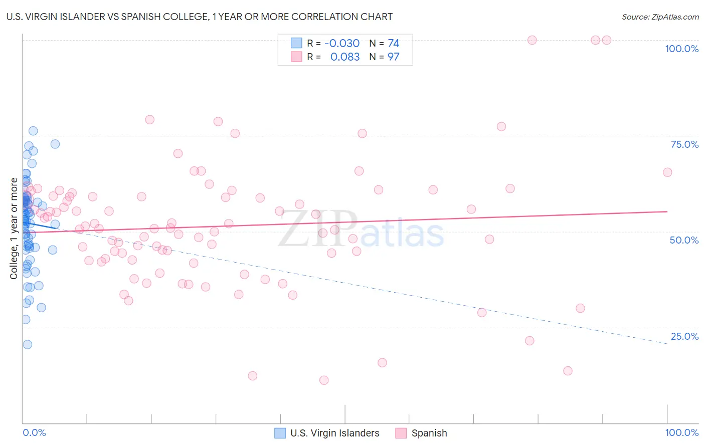 U.S. Virgin Islander vs Spanish College, 1 year or more