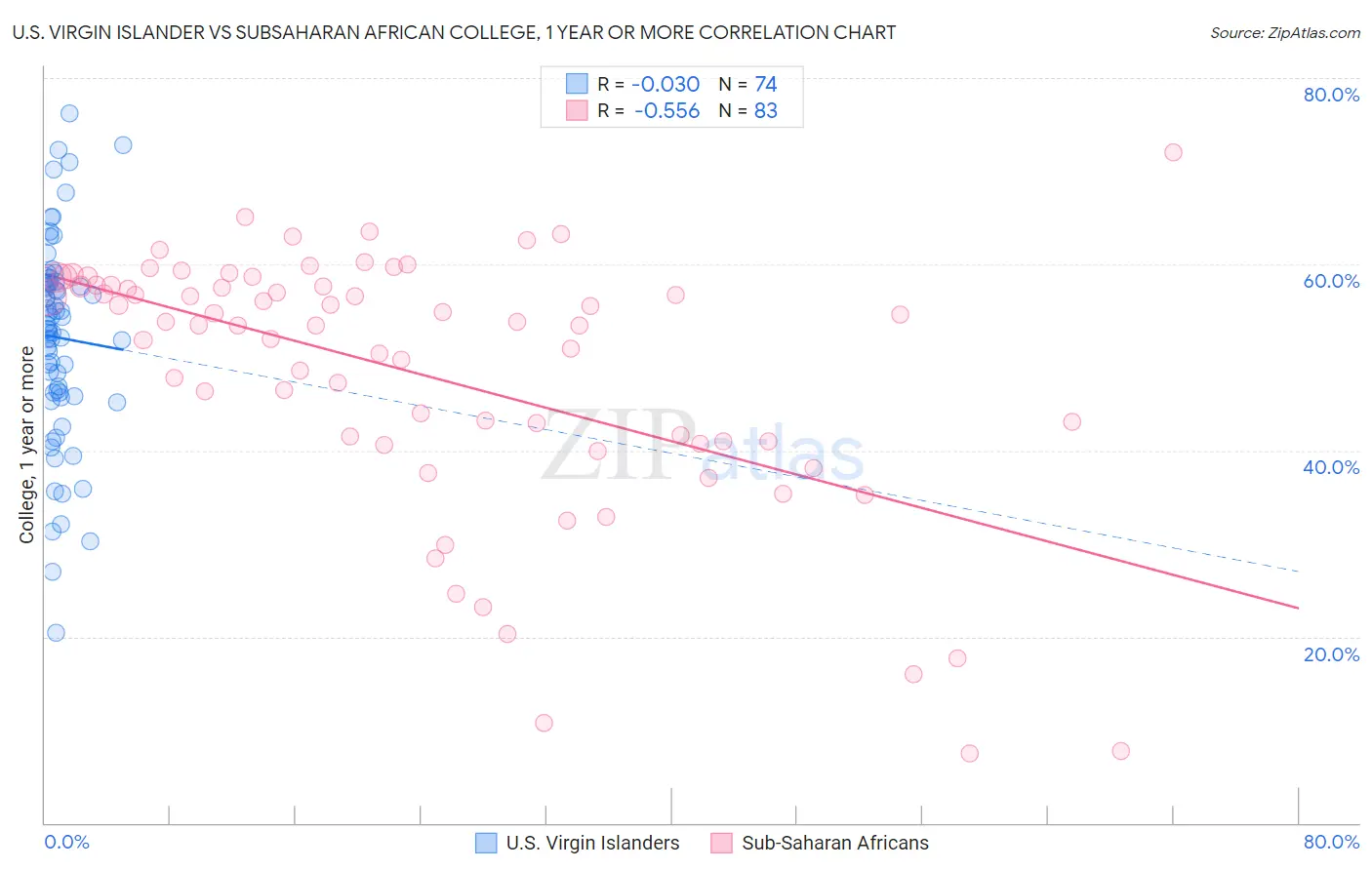 U.S. Virgin Islander vs Subsaharan African College, 1 year or more