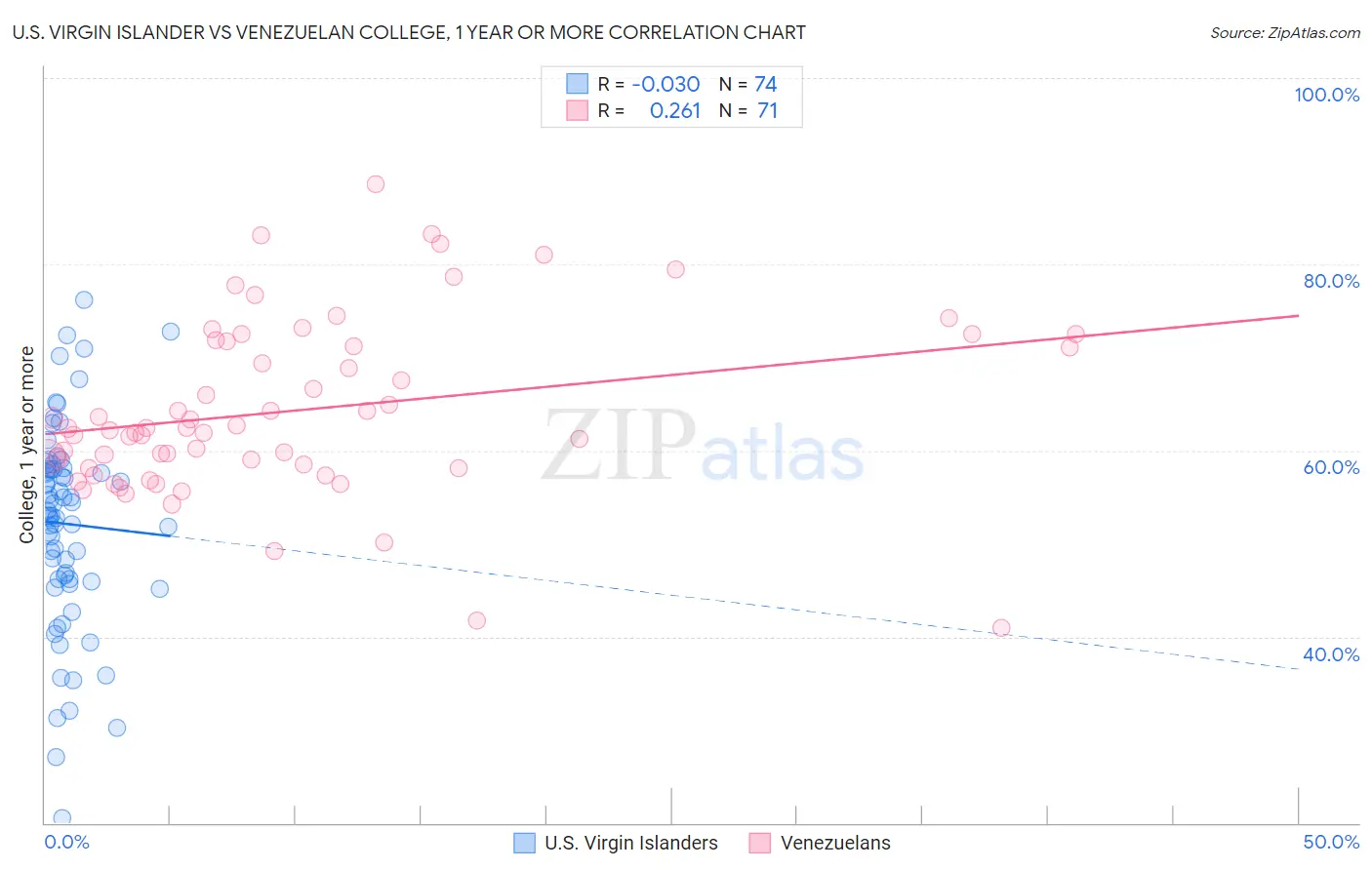 U.S. Virgin Islander vs Venezuelan College, 1 year or more