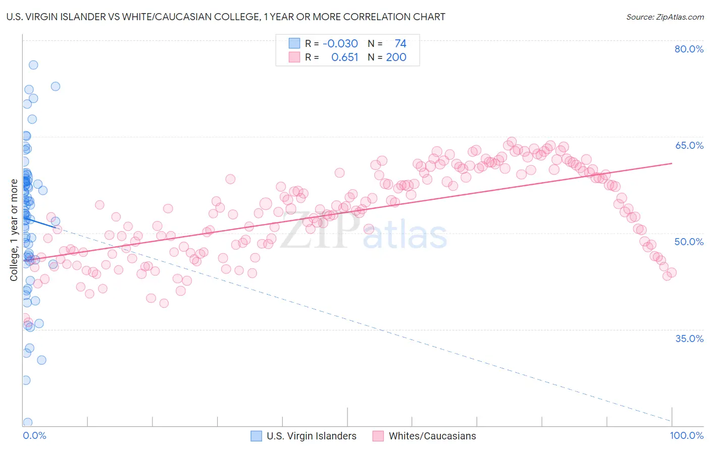 U.S. Virgin Islander vs White/Caucasian College, 1 year or more