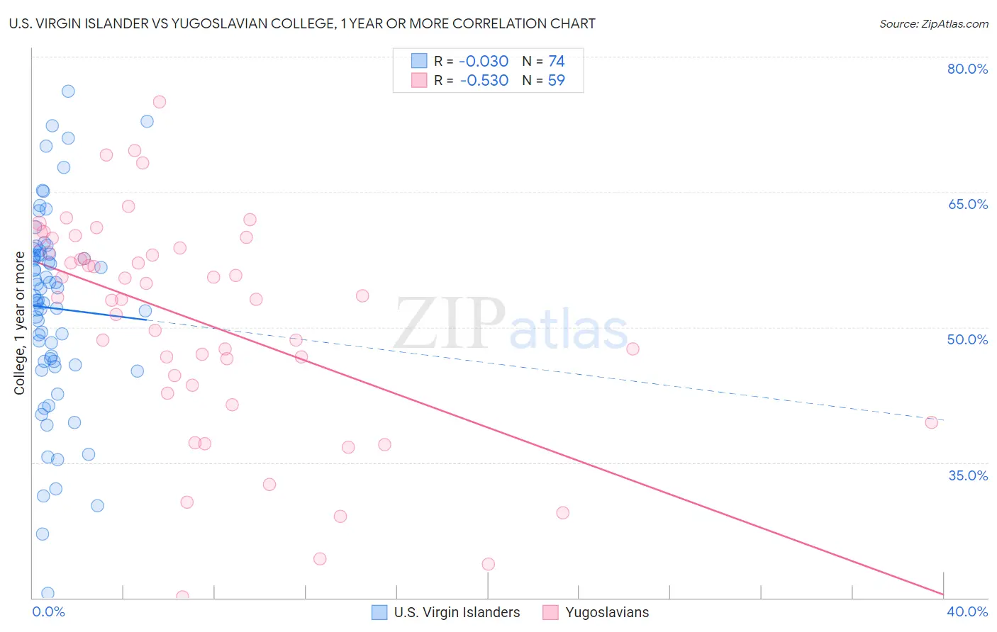 U.S. Virgin Islander vs Yugoslavian College, 1 year or more