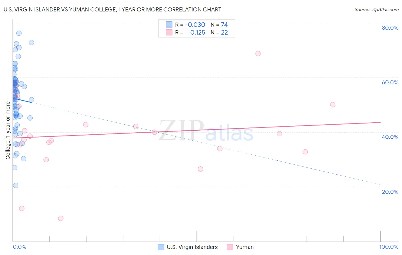U.S. Virgin Islander vs Yuman College, 1 year or more