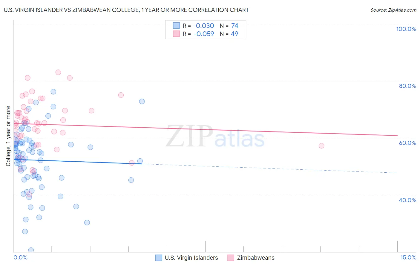 U.S. Virgin Islander vs Zimbabwean College, 1 year or more