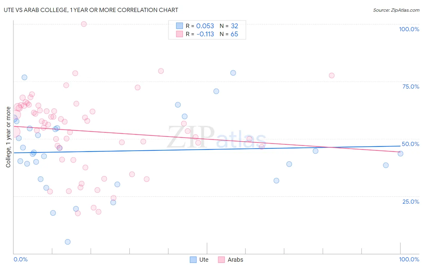 Ute vs Arab College, 1 year or more