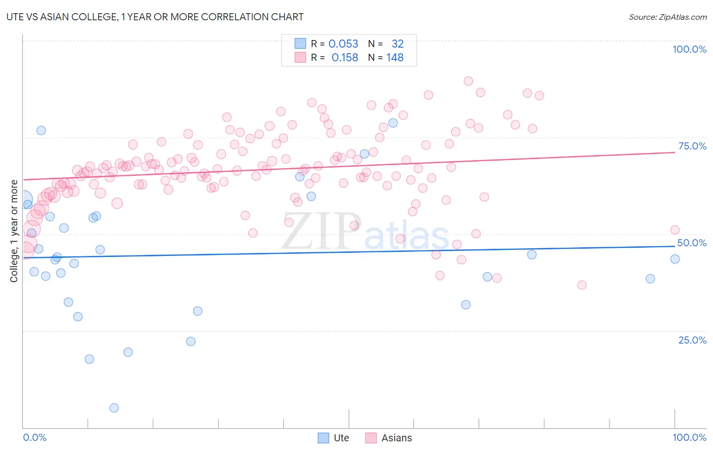 Ute vs Asian College, 1 year or more