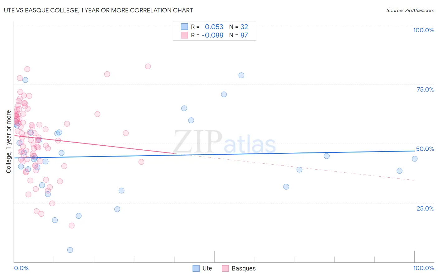 Ute vs Basque College, 1 year or more