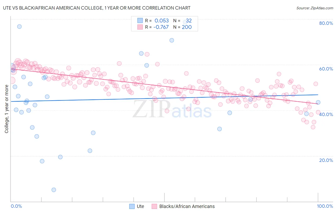 Ute vs Black/African American College, 1 year or more