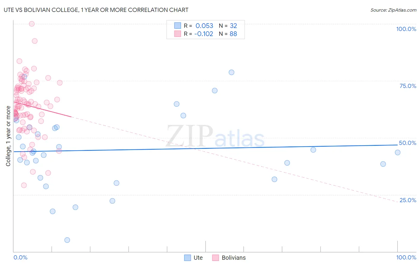 Ute vs Bolivian College, 1 year or more