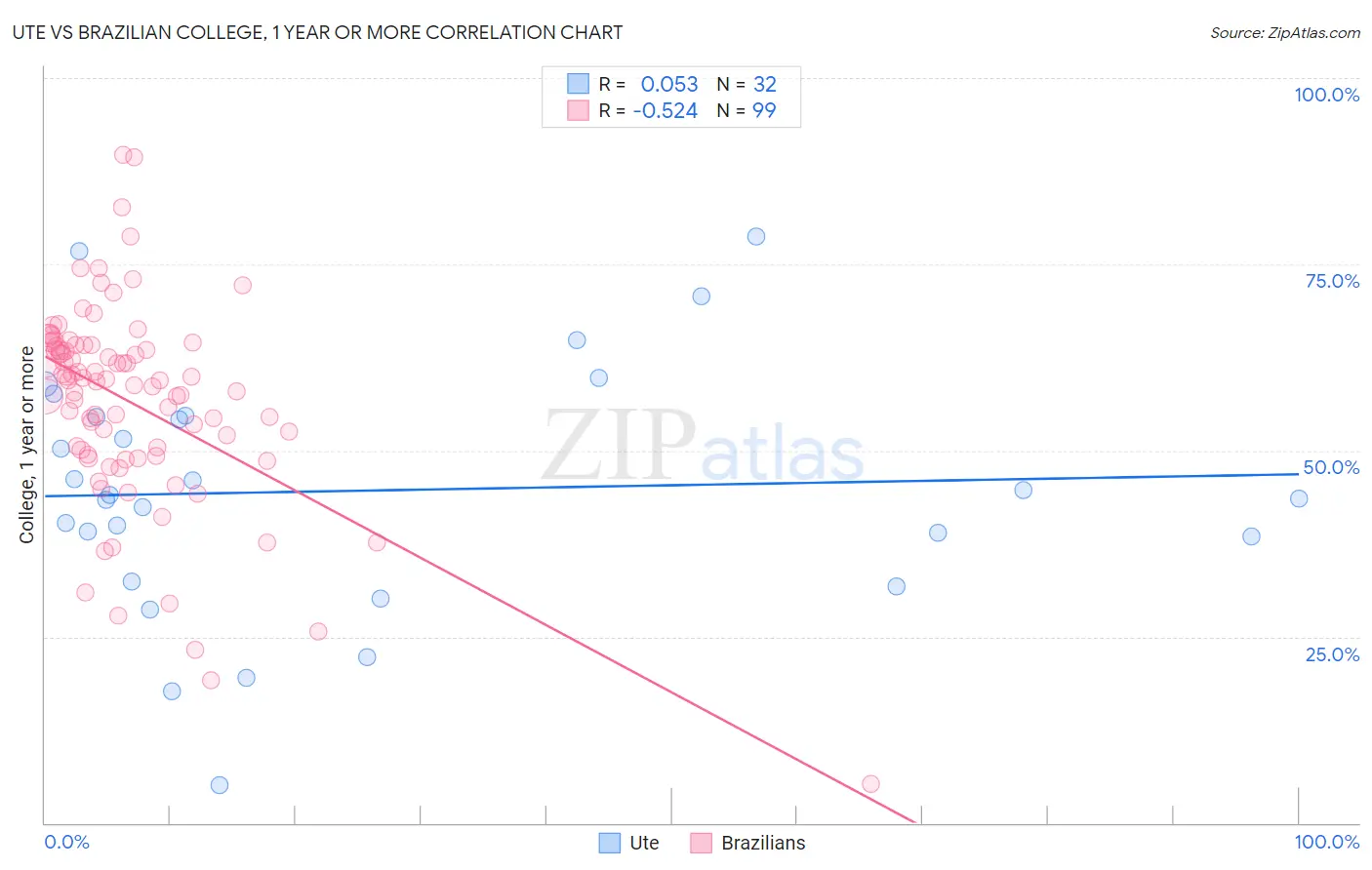 Ute vs Brazilian College, 1 year or more