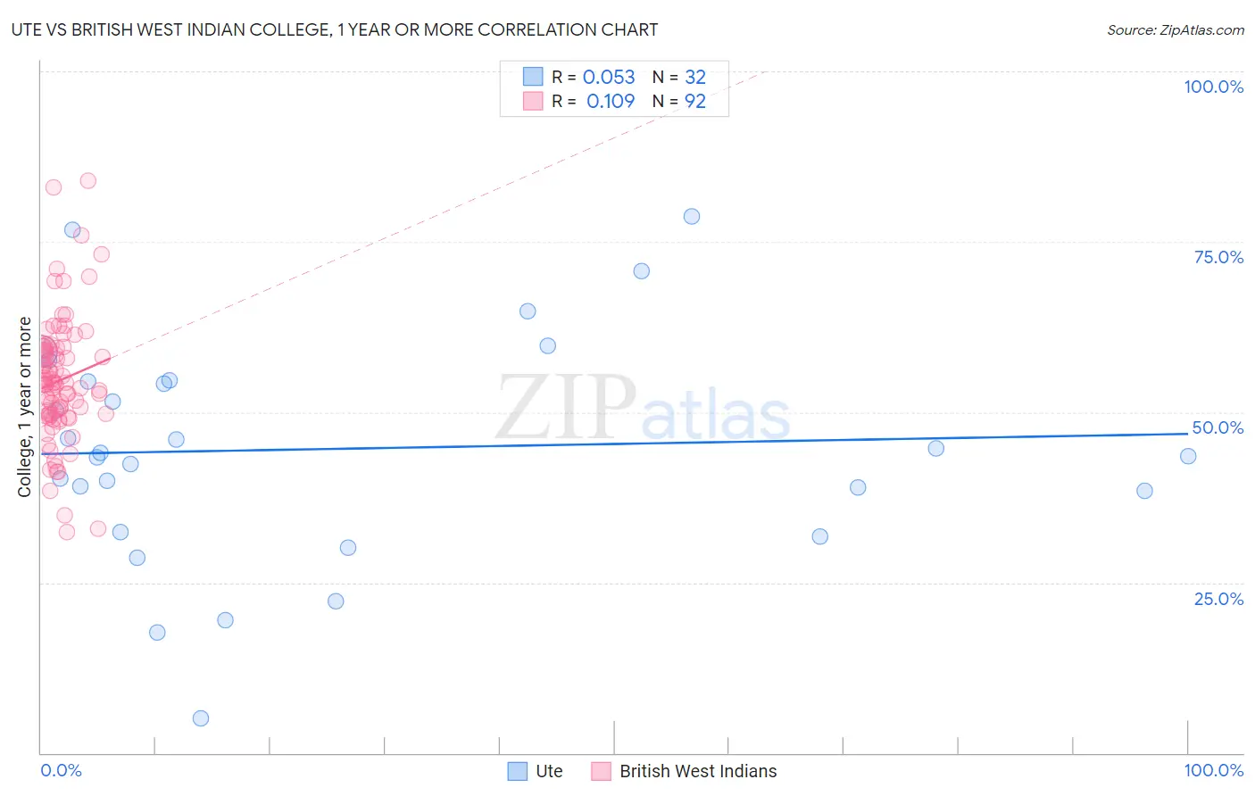 Ute vs British West Indian College, 1 year or more