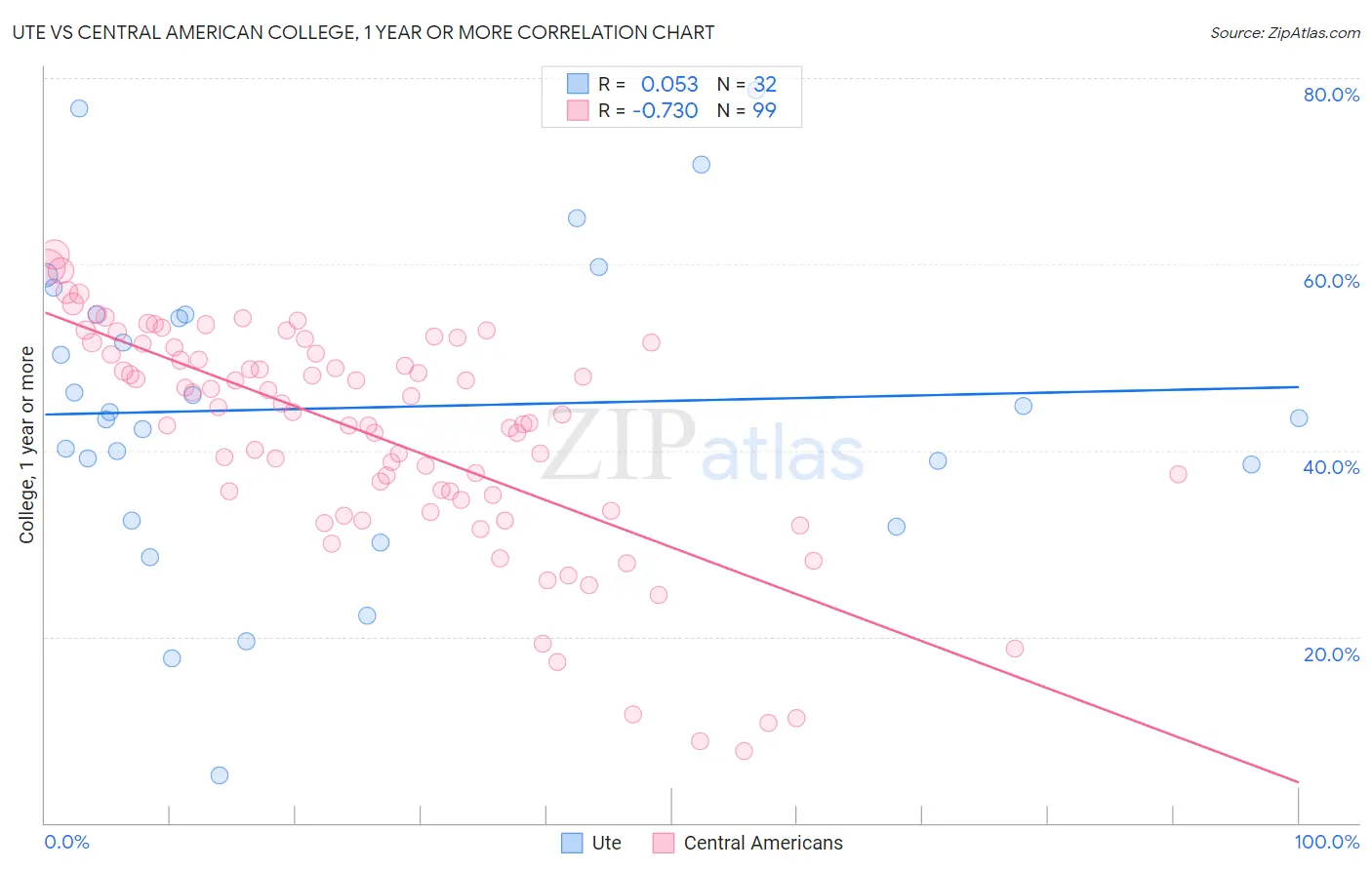 Ute vs Central American College, 1 year or more