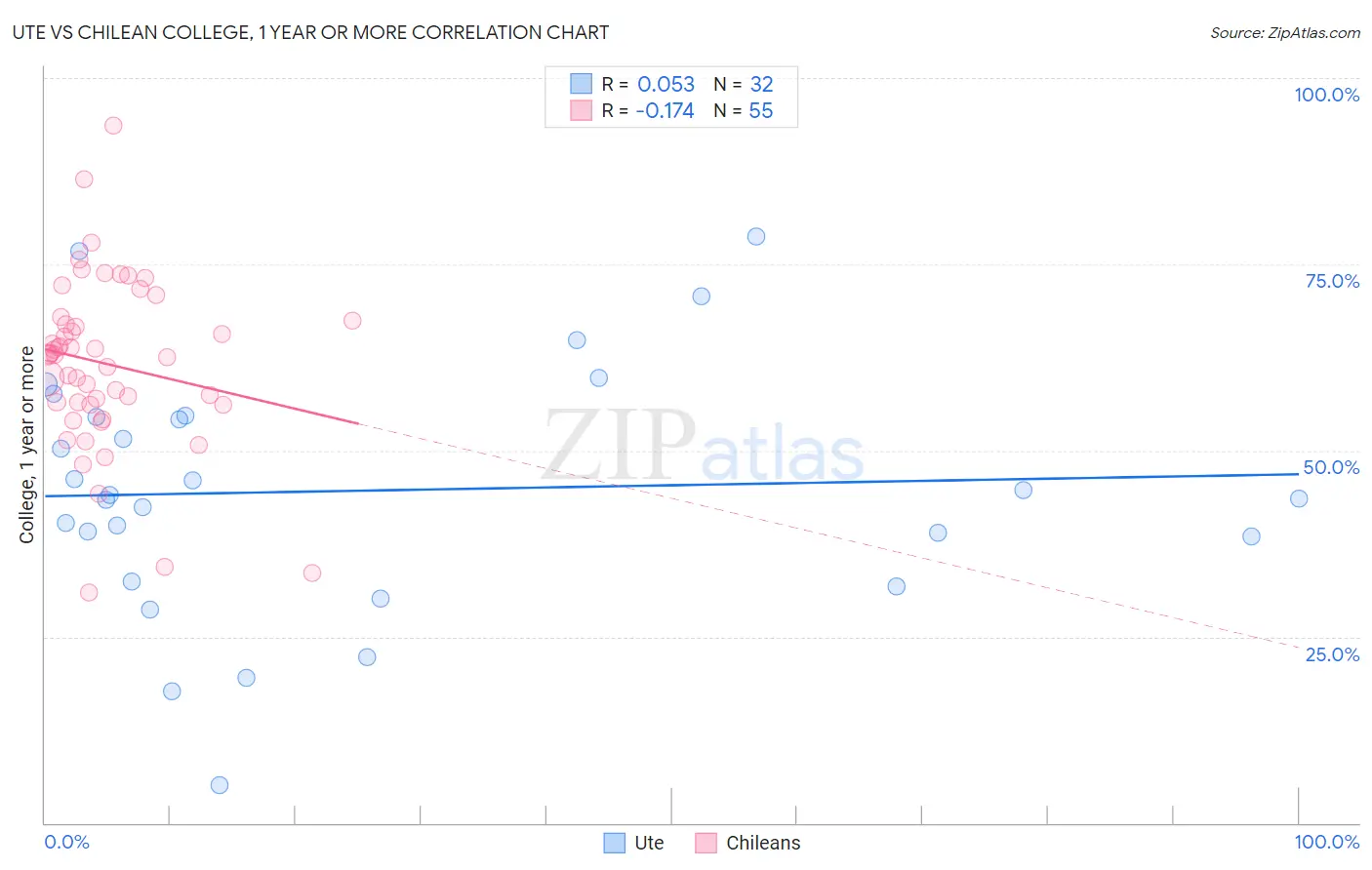 Ute vs Chilean College, 1 year or more