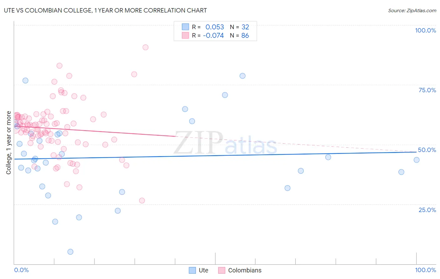 Ute vs Colombian College, 1 year or more