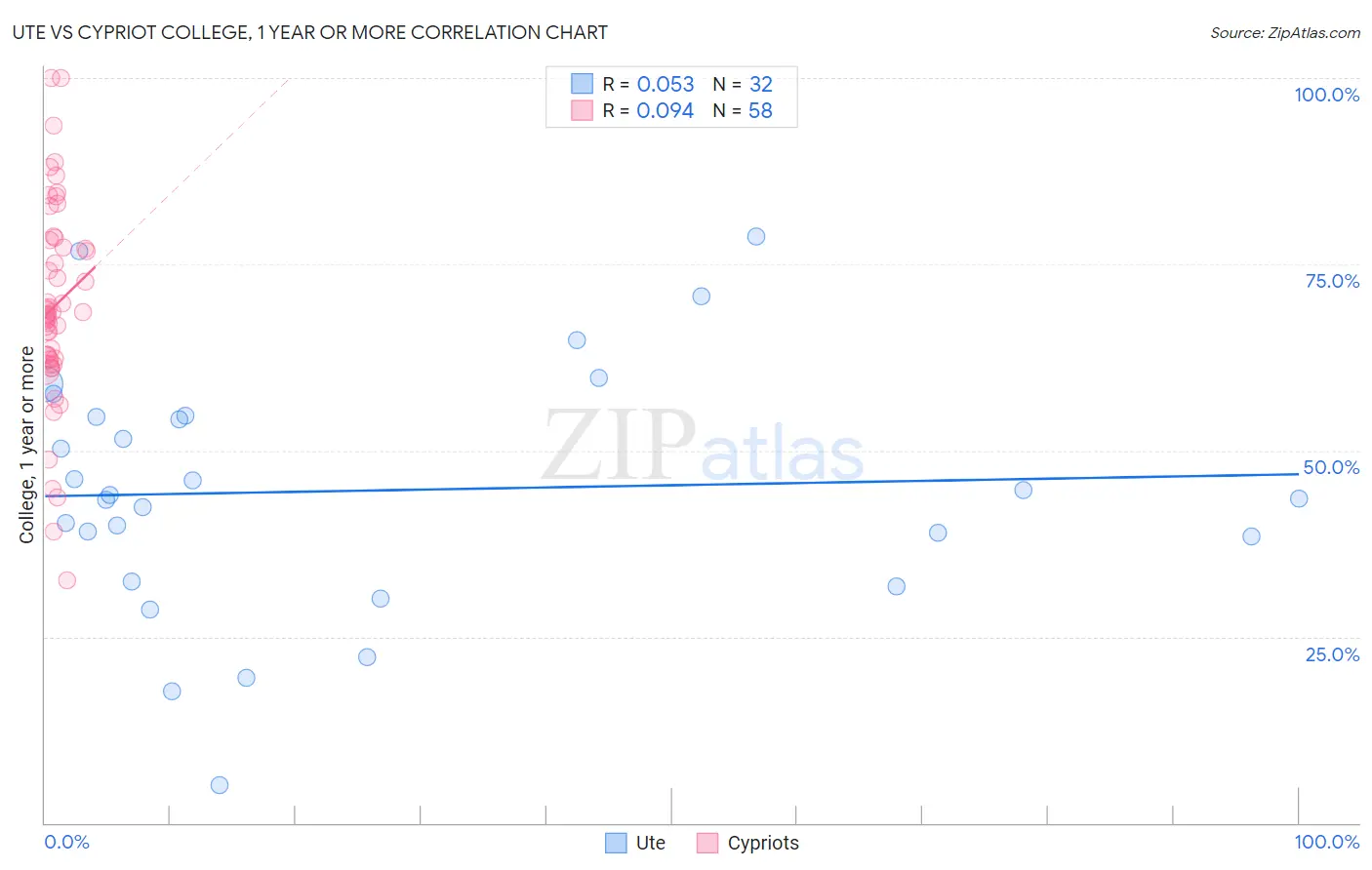 Ute vs Cypriot College, 1 year or more