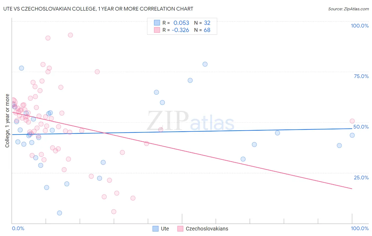 Ute vs Czechoslovakian College, 1 year or more