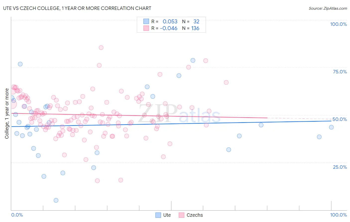 Ute vs Czech College, 1 year or more