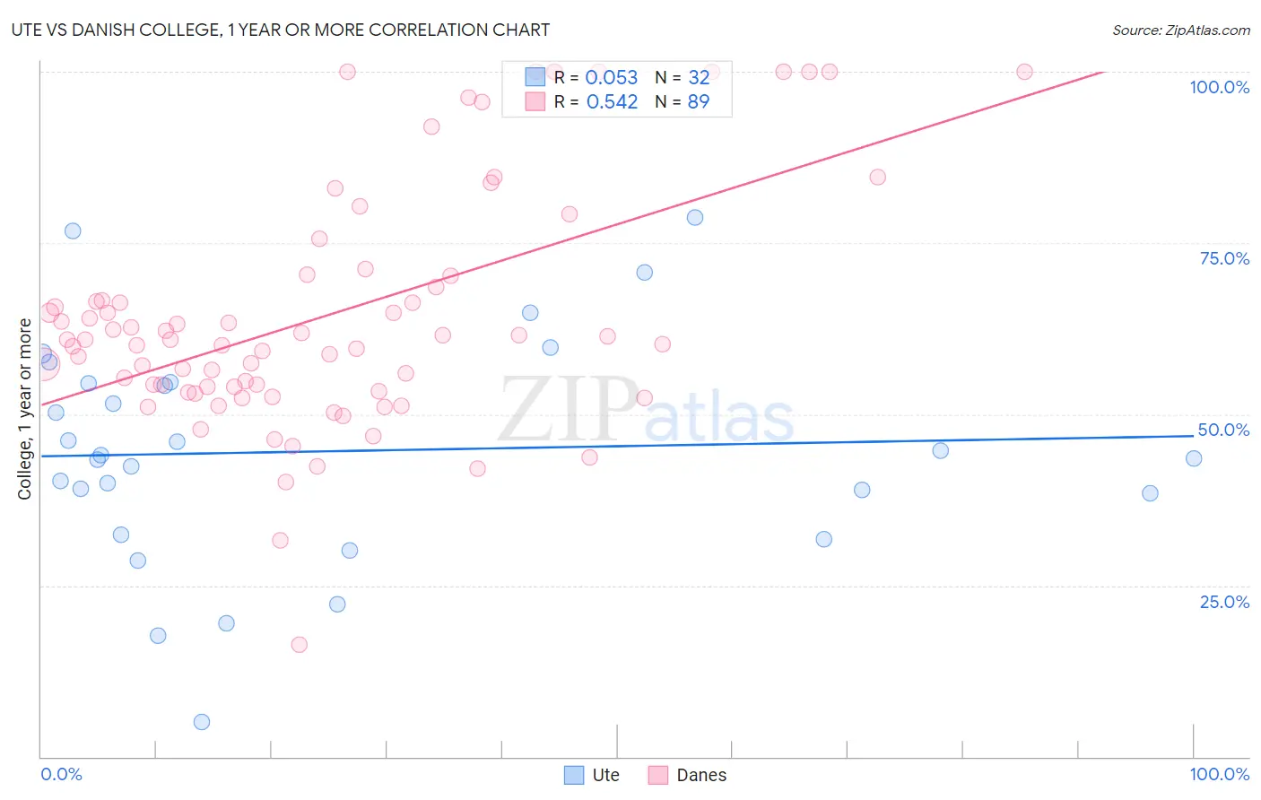 Ute vs Danish College, 1 year or more