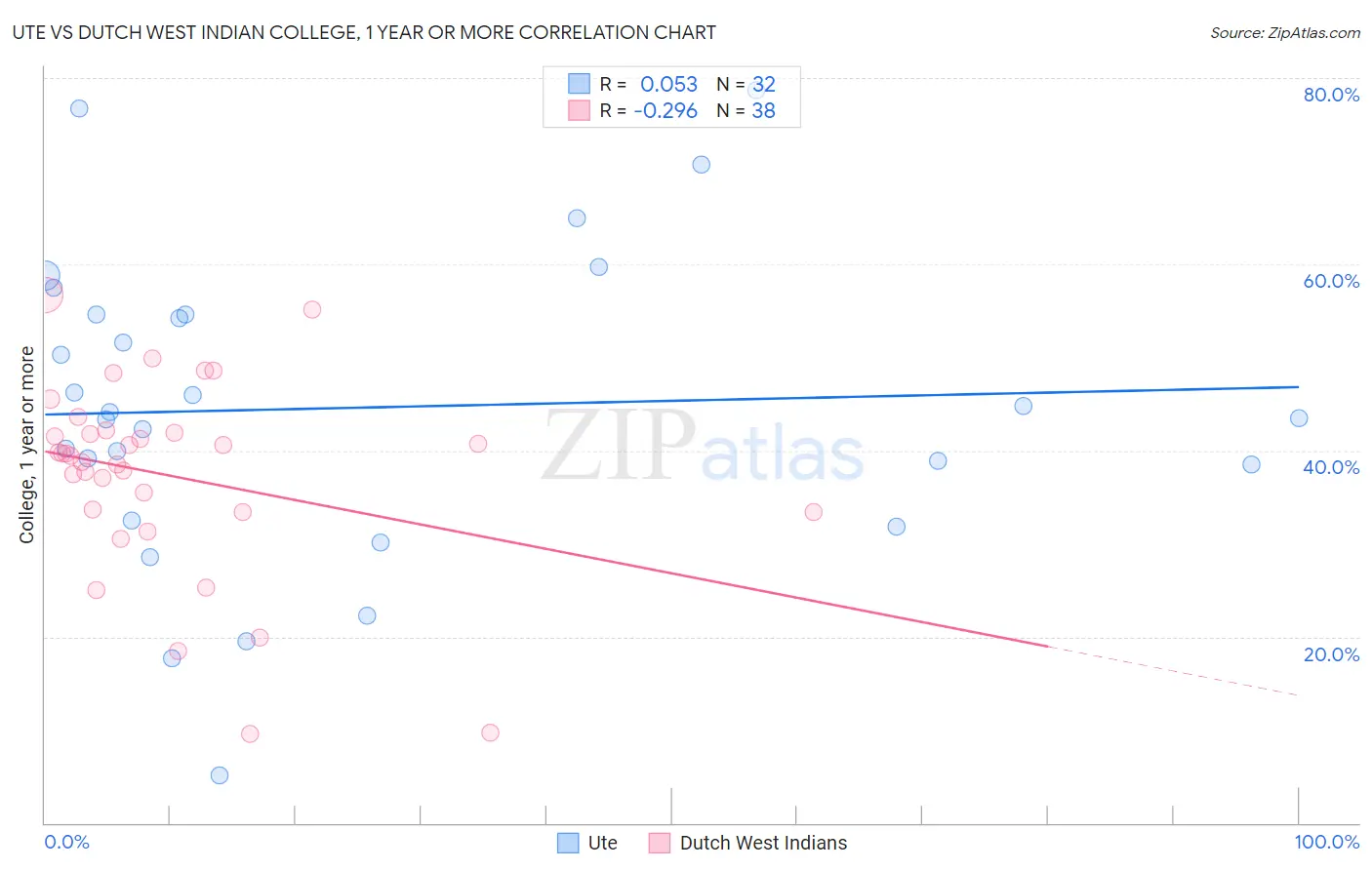 Ute vs Dutch West Indian College, 1 year or more