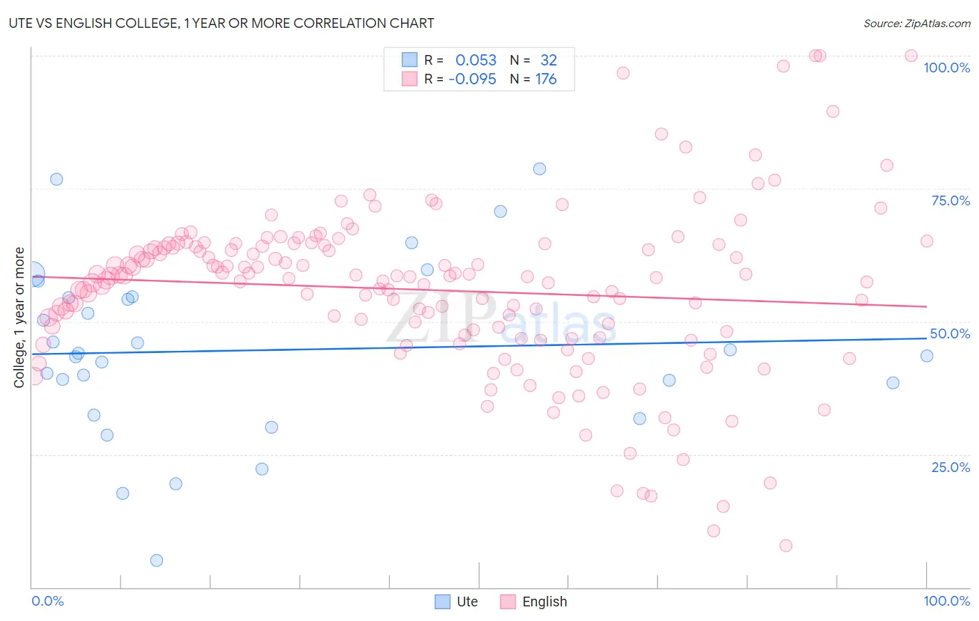 Ute vs English College, 1 year or more