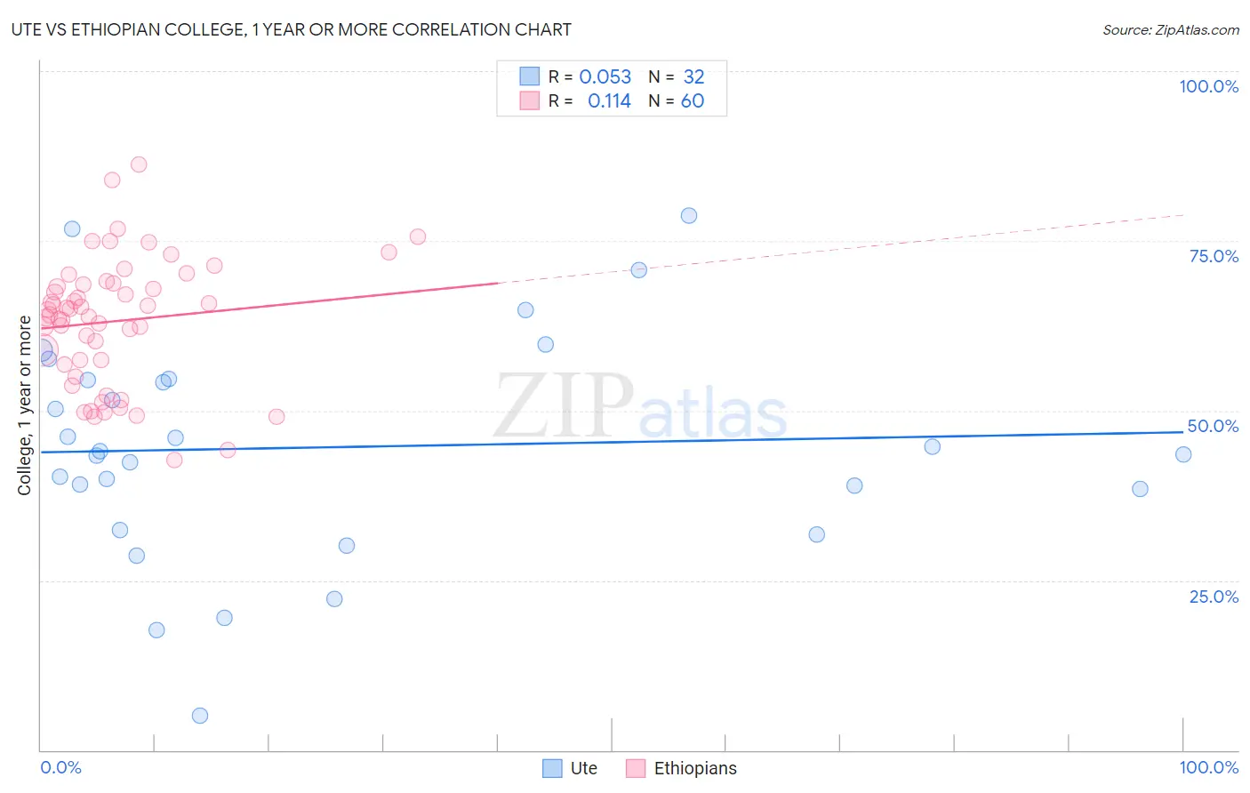 Ute vs Ethiopian College, 1 year or more