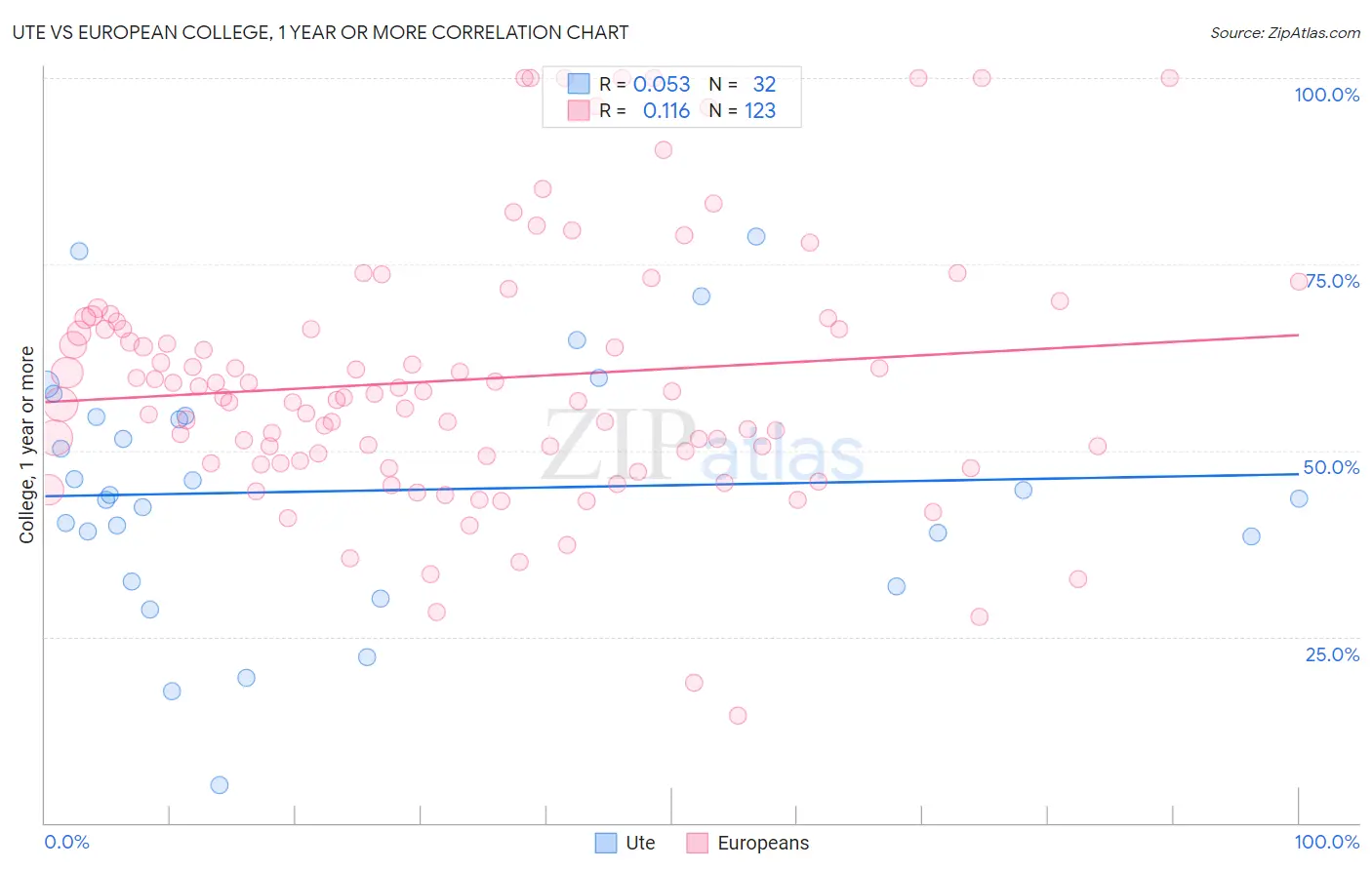 Ute vs European College, 1 year or more