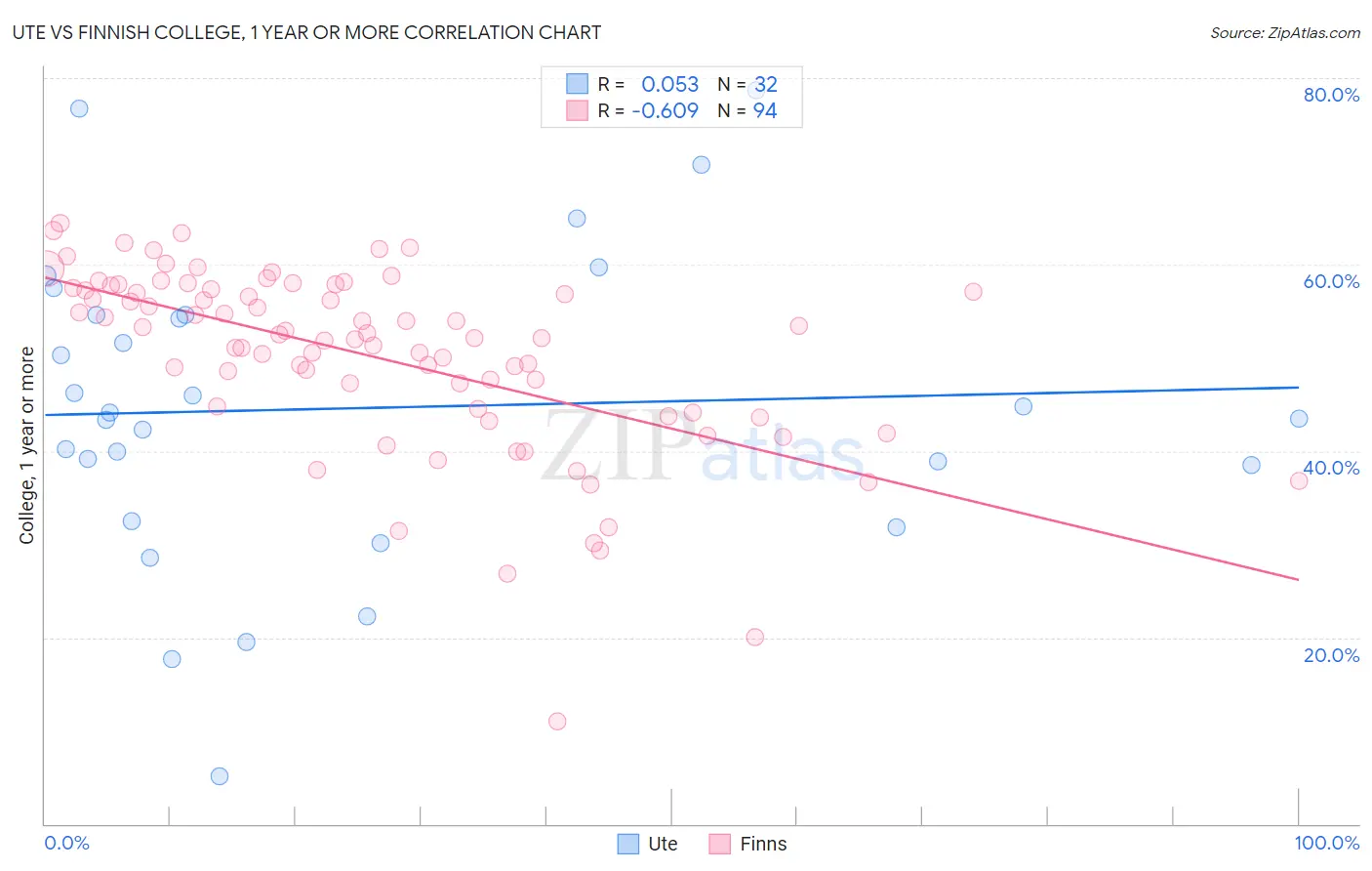 Ute vs Finnish College, 1 year or more
