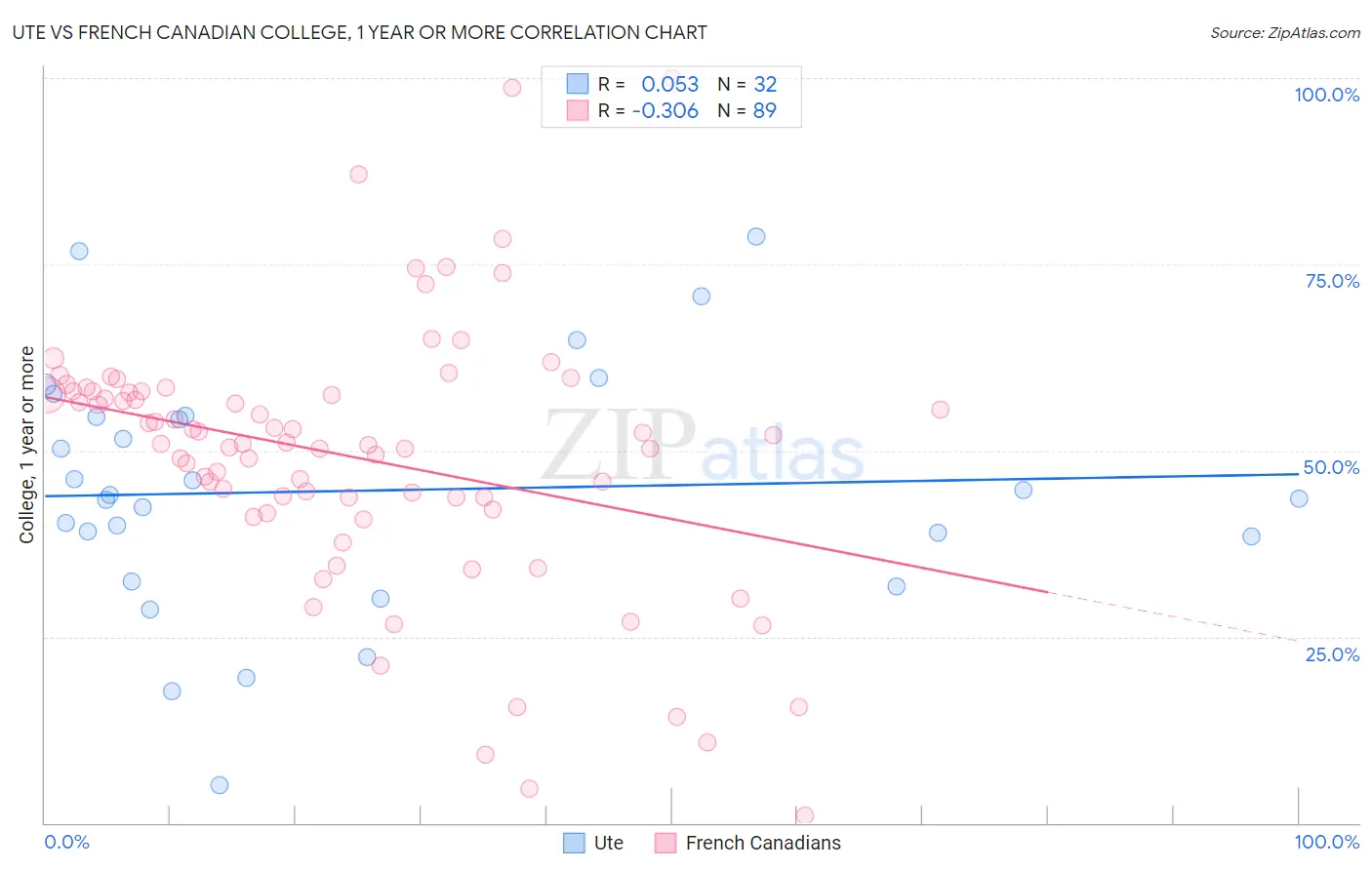 Ute vs French Canadian College, 1 year or more