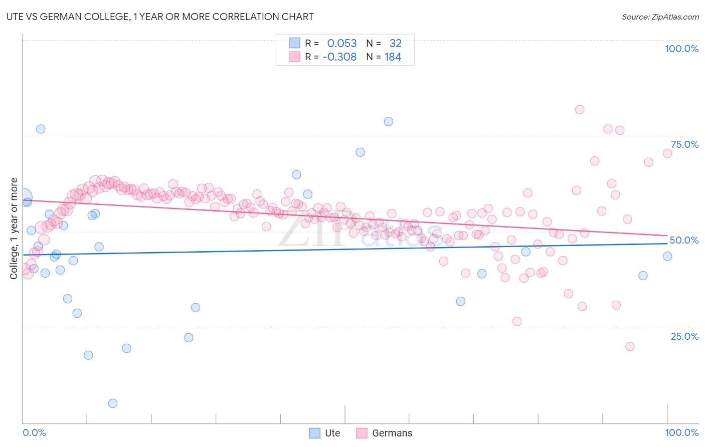 Ute vs German College, 1 year or more