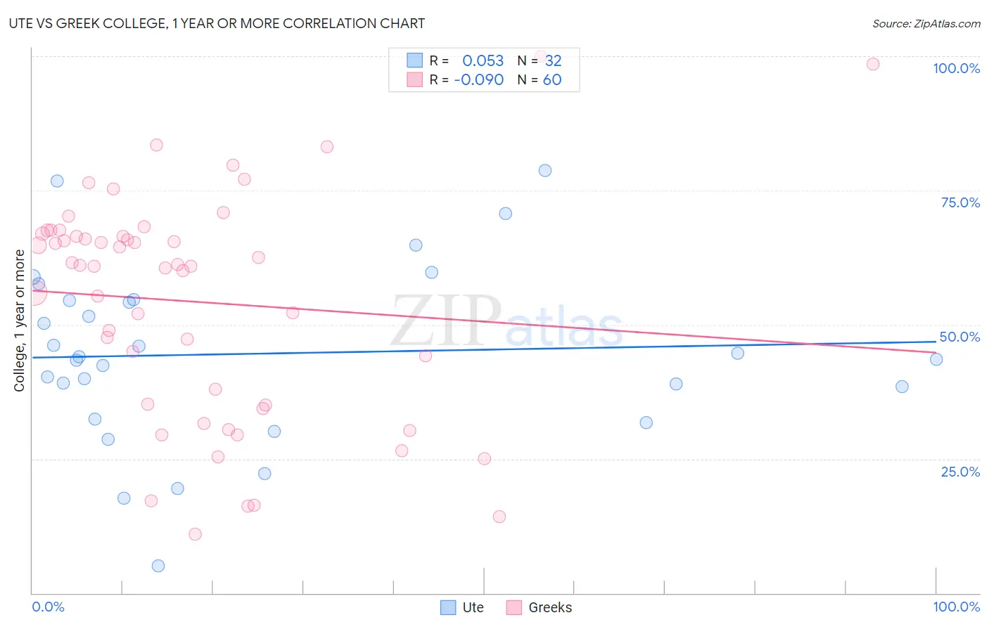 Ute vs Greek College, 1 year or more