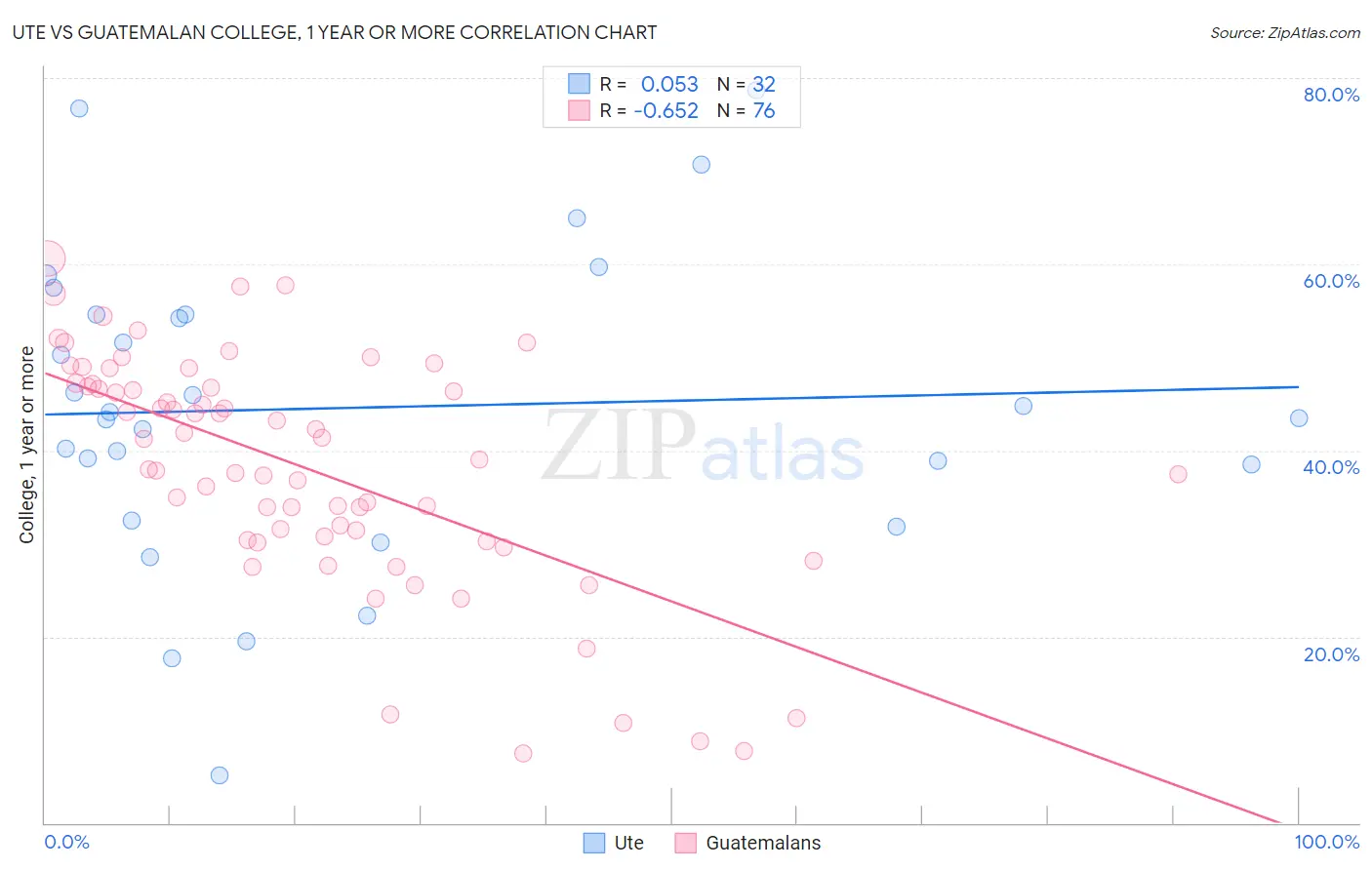 Ute vs Guatemalan College, 1 year or more