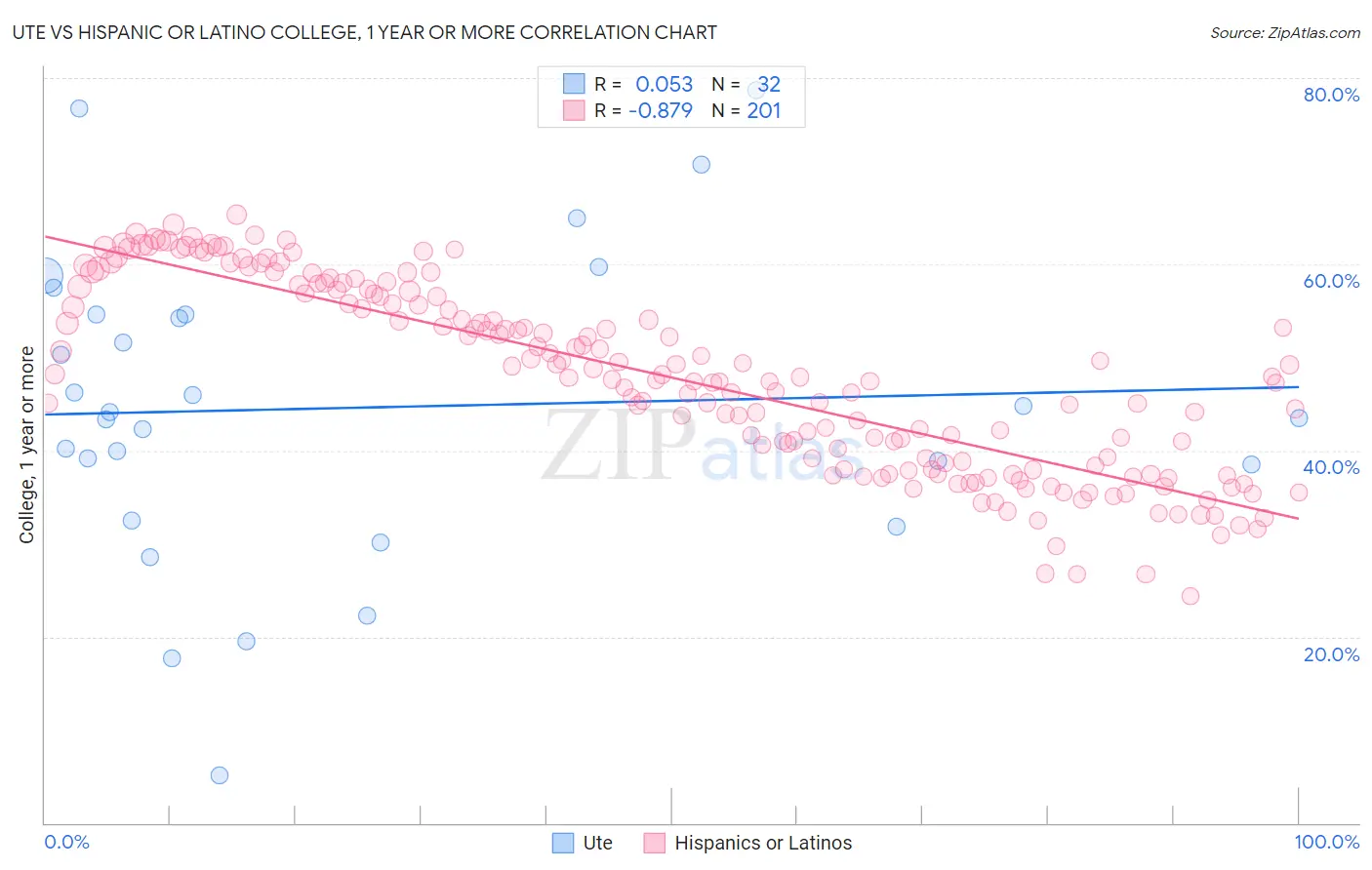 Ute vs Hispanic or Latino College, 1 year or more