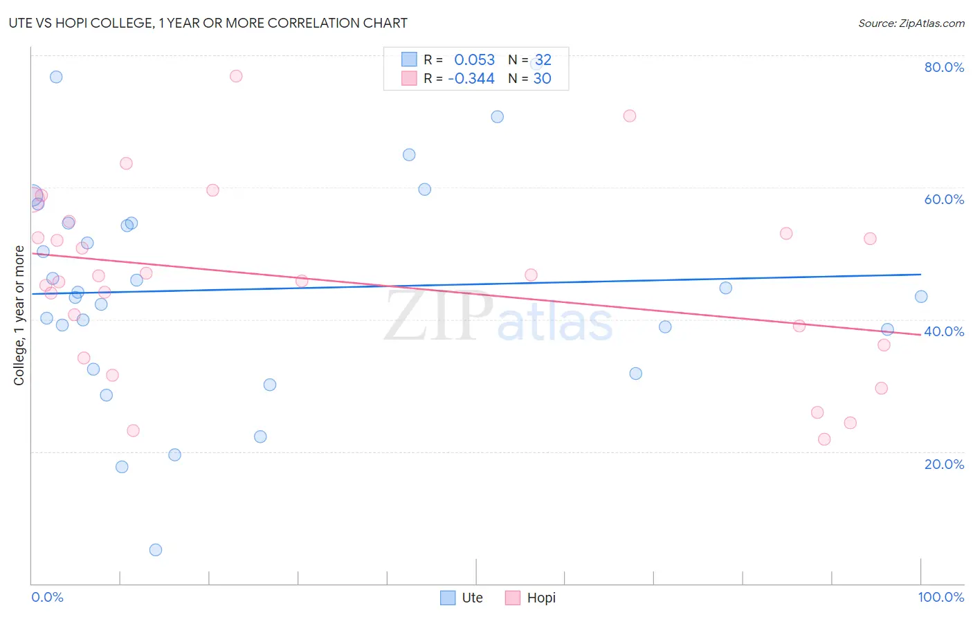 Ute vs Hopi College, 1 year or more