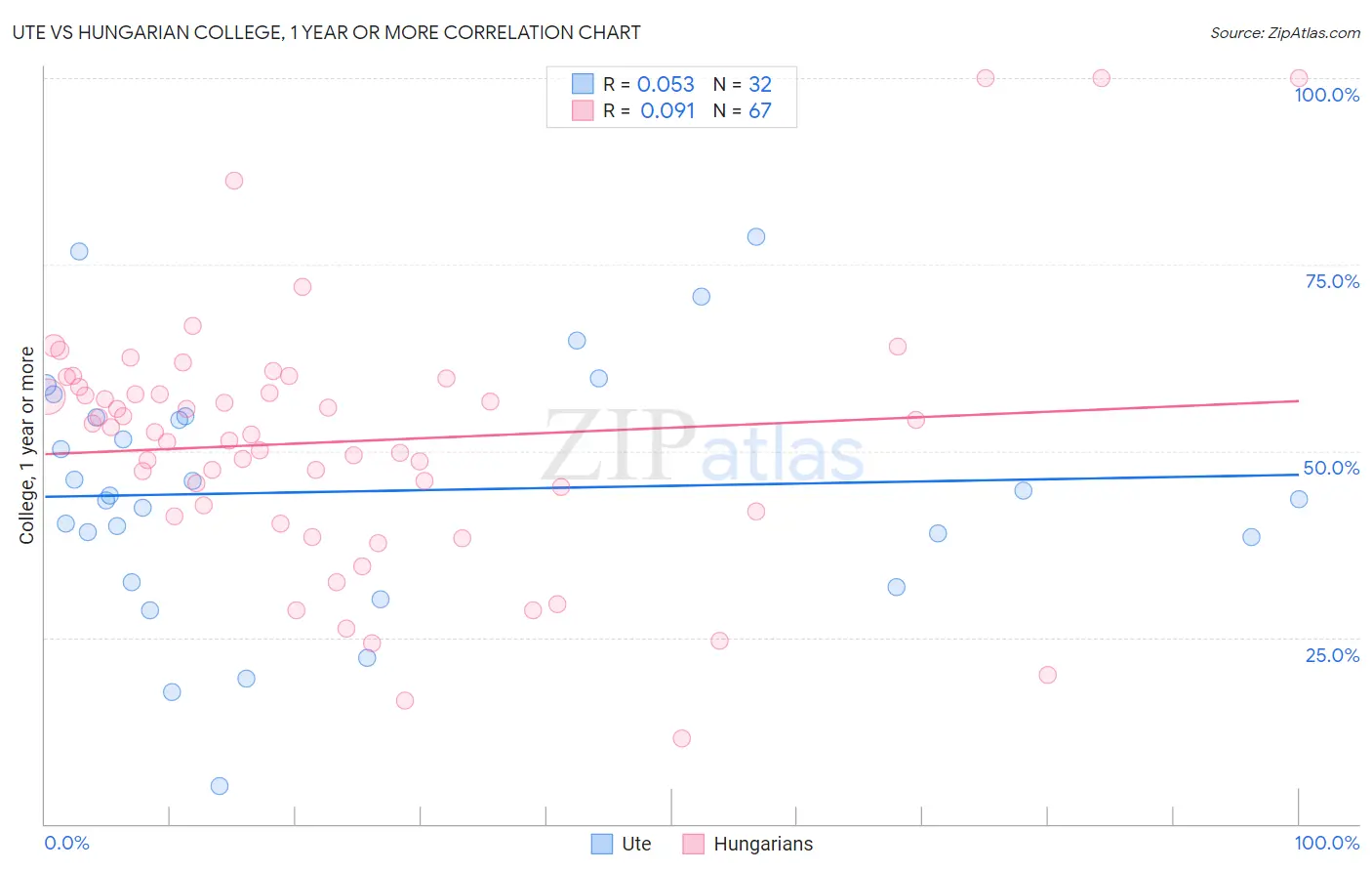 Ute vs Hungarian College, 1 year or more