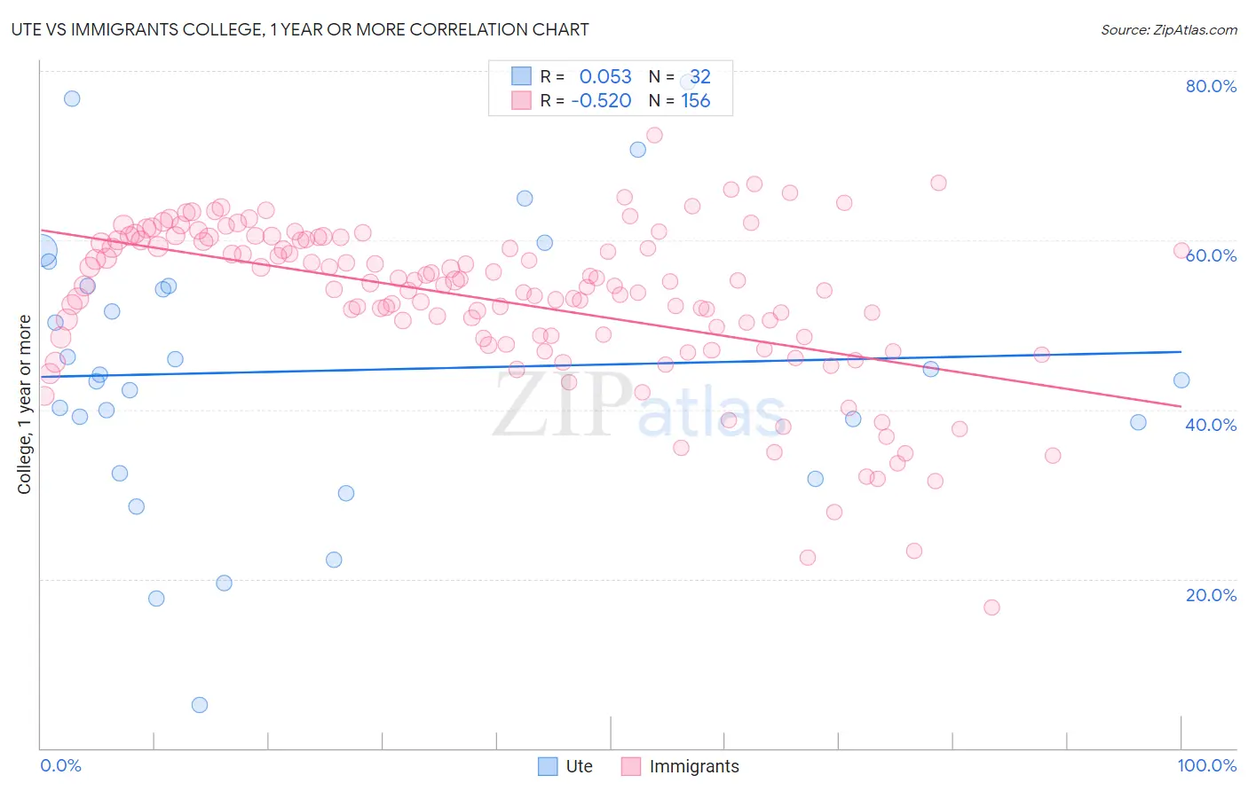 Ute vs Immigrants College, 1 year or more