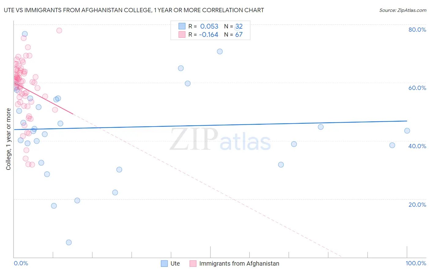 Ute vs Immigrants from Afghanistan College, 1 year or more
