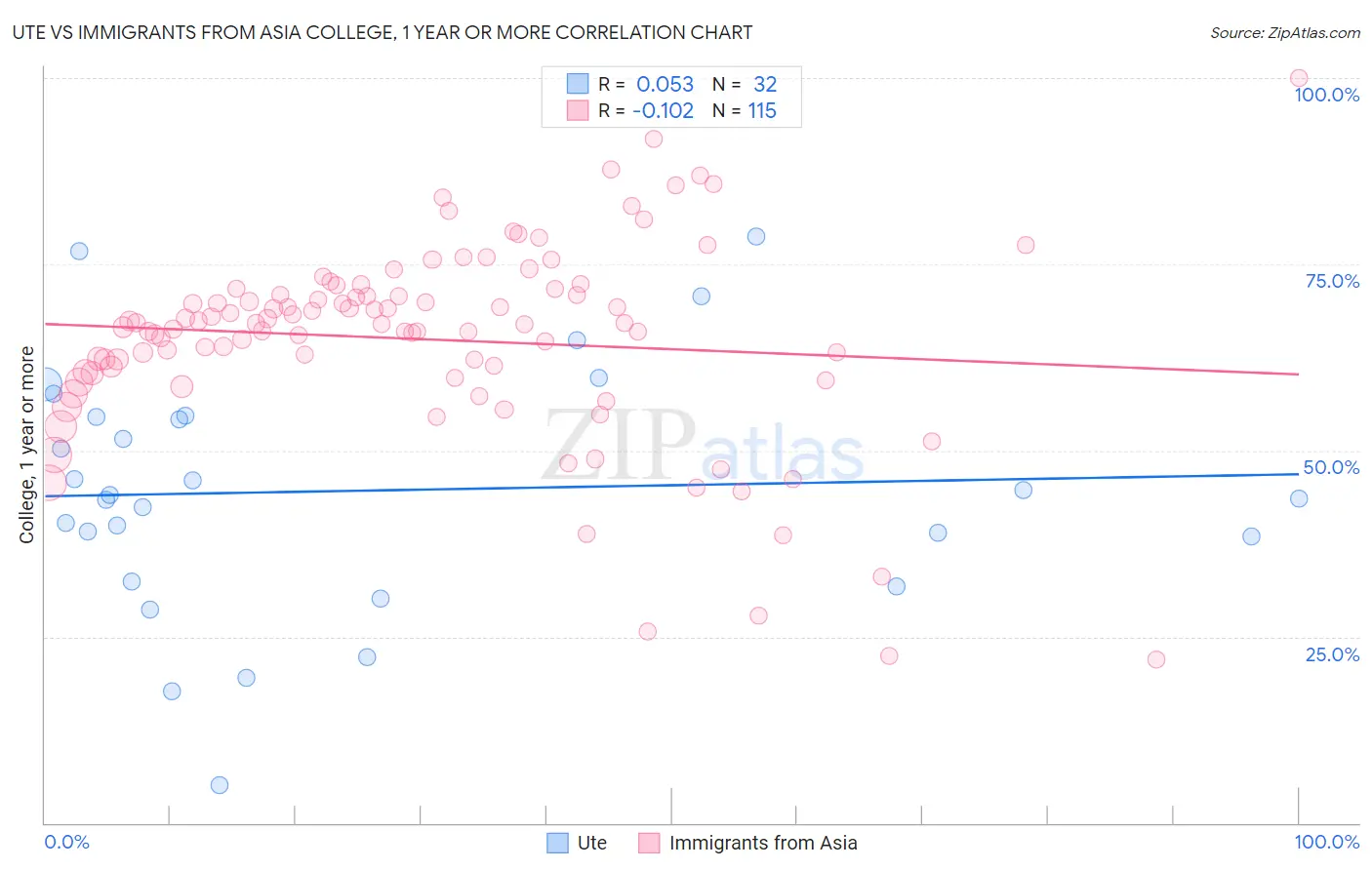 Ute vs Immigrants from Asia College, 1 year or more