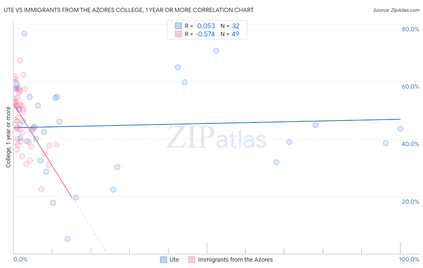 Ute vs Immigrants from the Azores College, 1 year or more