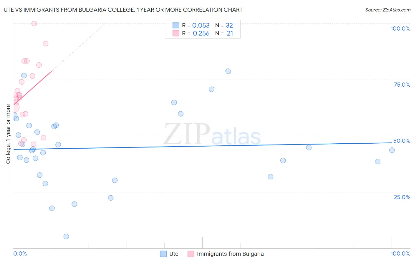 Ute vs Immigrants from Bulgaria College, 1 year or more
