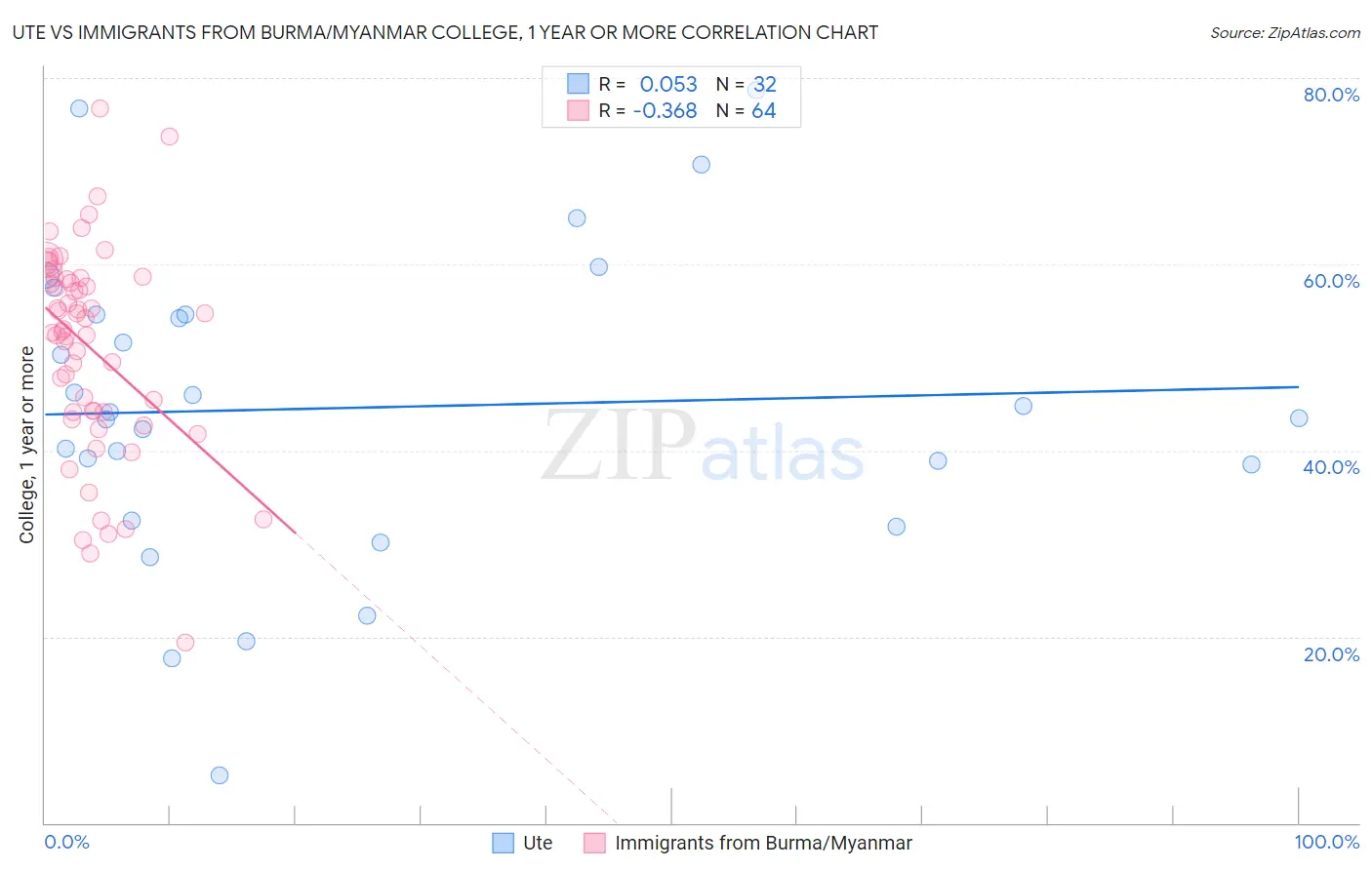 Ute vs Immigrants from Burma/Myanmar College, 1 year or more