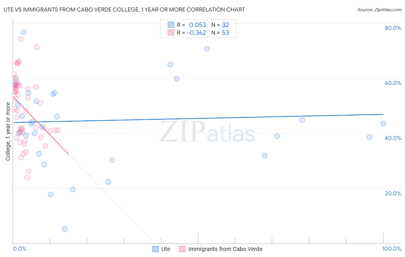 Ute vs Immigrants from Cabo Verde College, 1 year or more