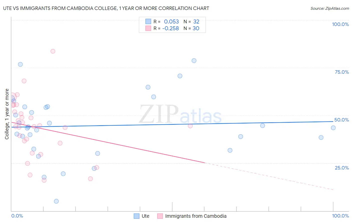 Ute vs Immigrants from Cambodia College, 1 year or more