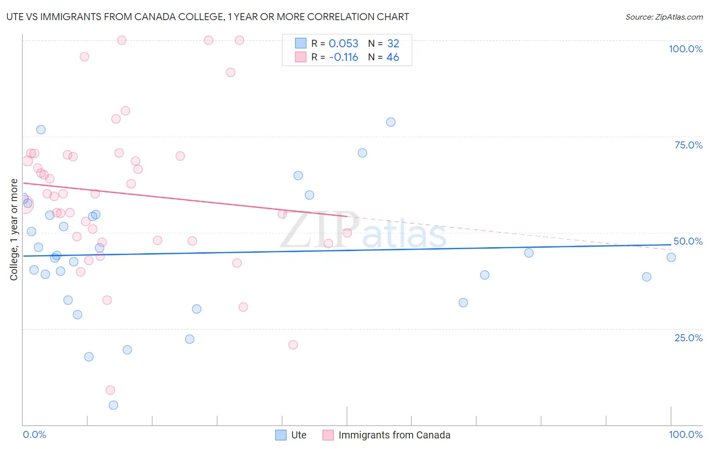 Ute vs Immigrants from Canada College, 1 year or more