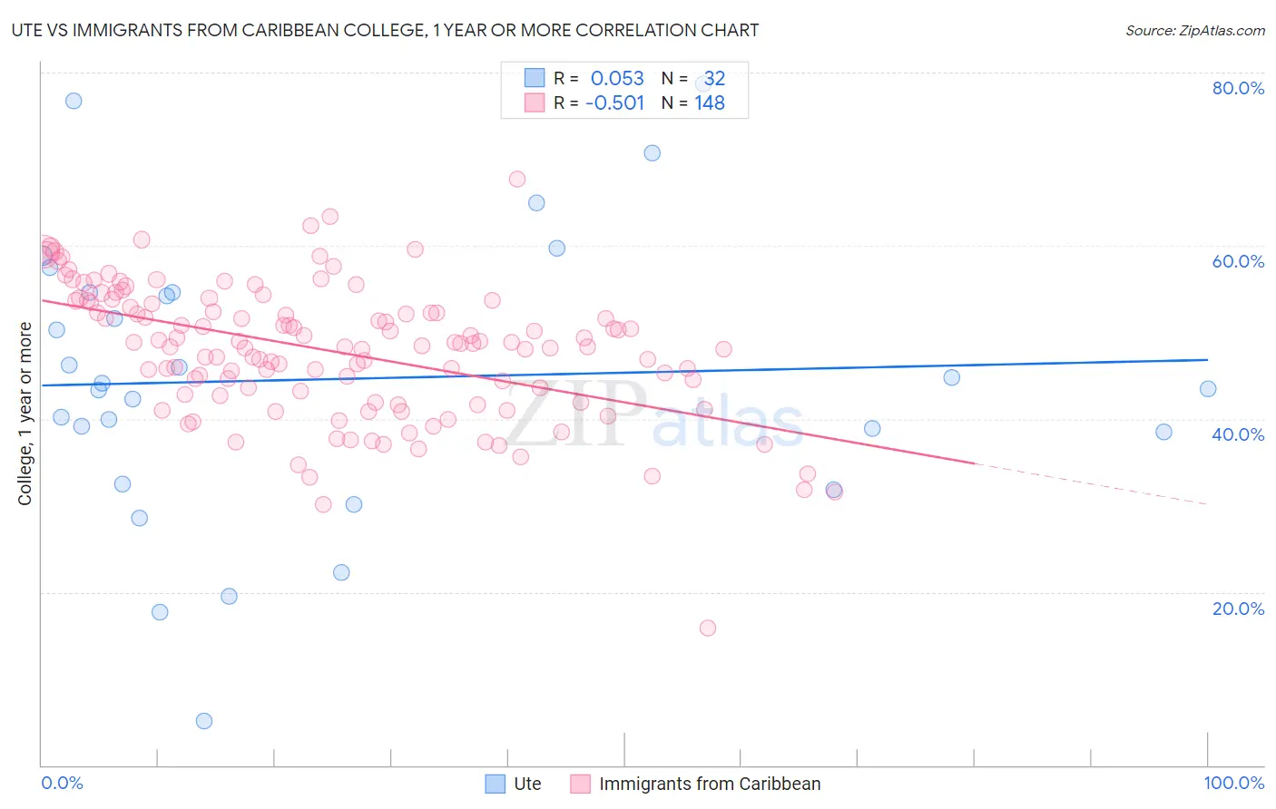 Ute vs Immigrants from Caribbean College, 1 year or more