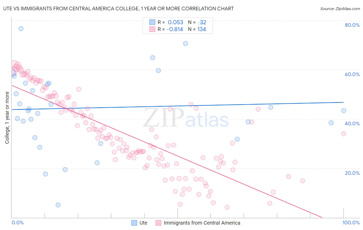 Ute vs Immigrants from Central America College, 1 year or more