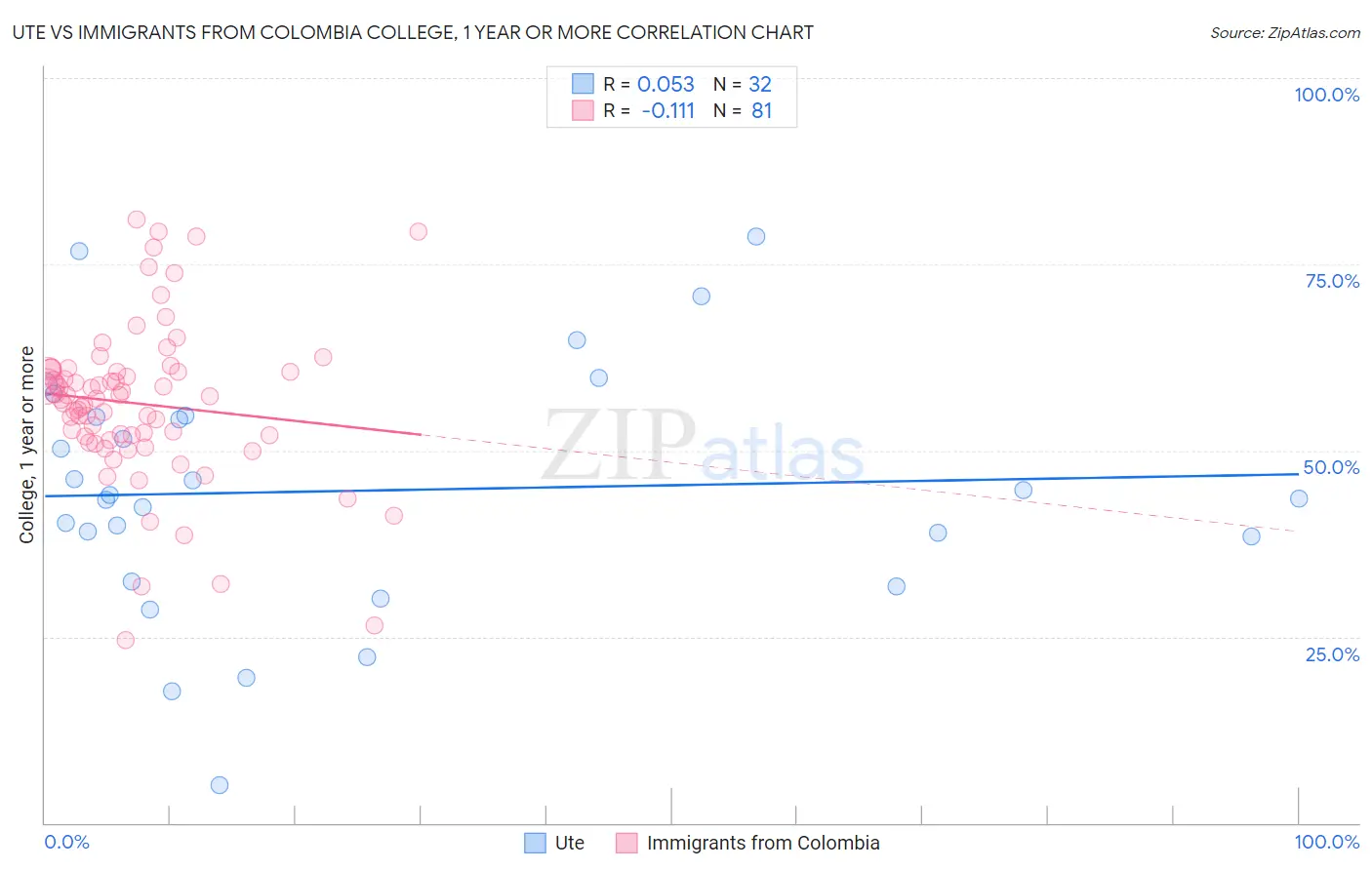 Ute vs Immigrants from Colombia College, 1 year or more