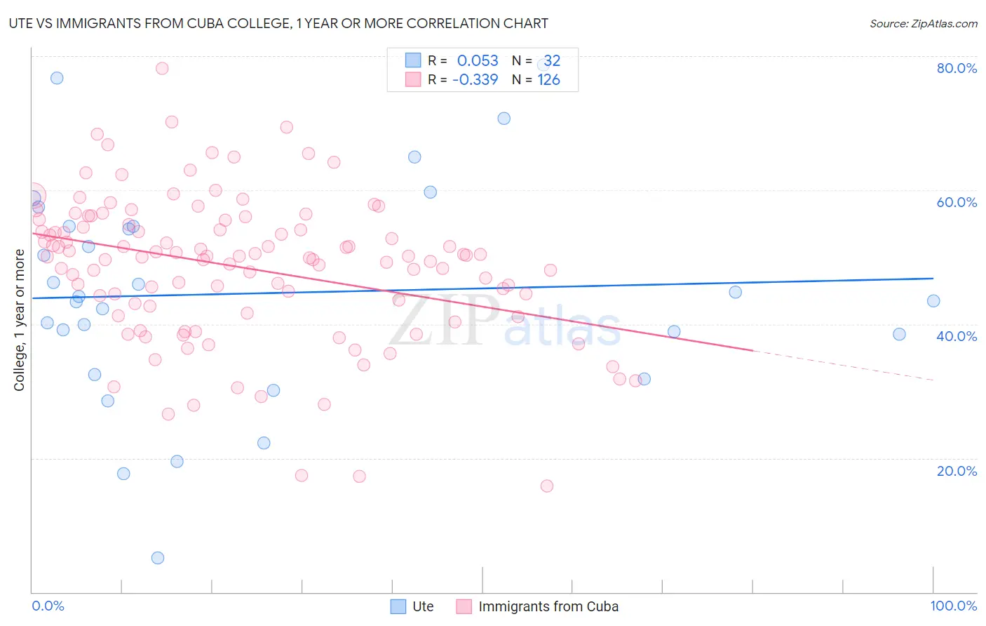 Ute vs Immigrants from Cuba College, 1 year or more