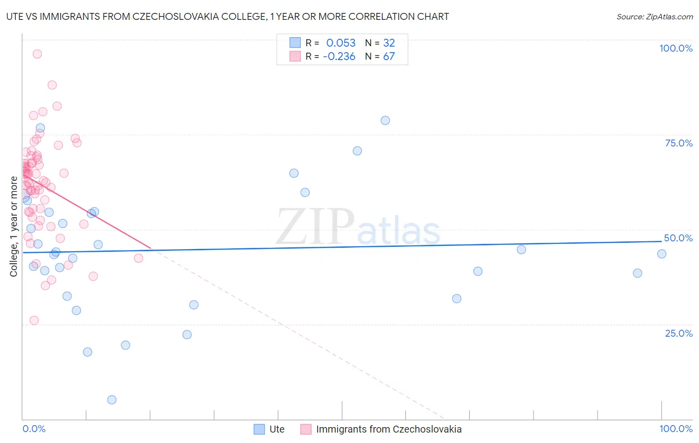 Ute vs Immigrants from Czechoslovakia College, 1 year or more