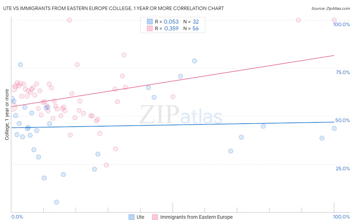 Ute vs Immigrants from Eastern Europe College, 1 year or more