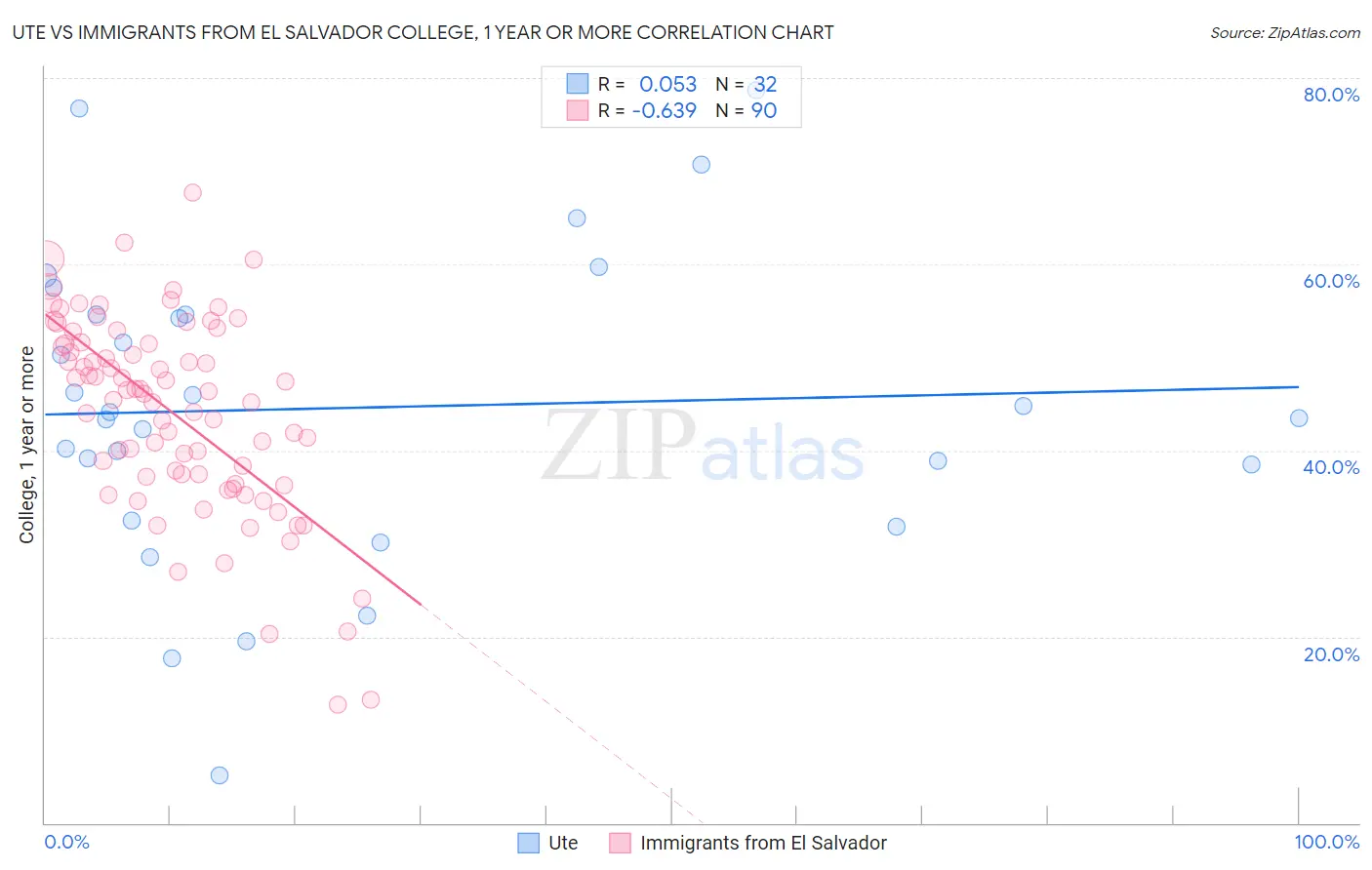 Ute vs Immigrants from El Salvador College, 1 year or more