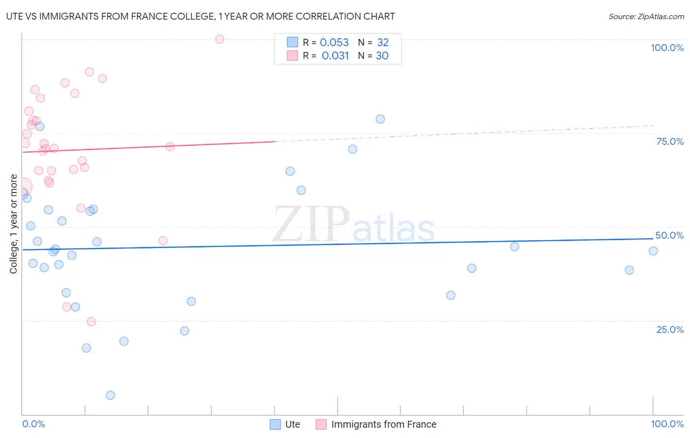 Ute vs Immigrants from France College, 1 year or more